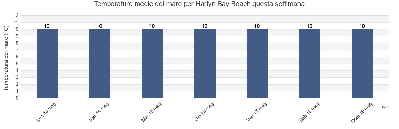 Temperature del mare per Harlyn Bay Beach, Cornwall, England, United Kingdom questa settimana