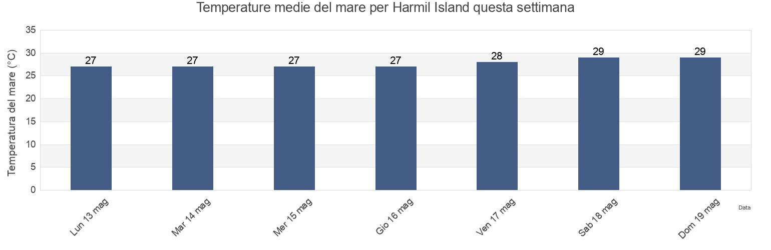 Temperature del mare per Harmil Island, Dahlak Subregion, Northern Red Sea, Eritrea questa settimana