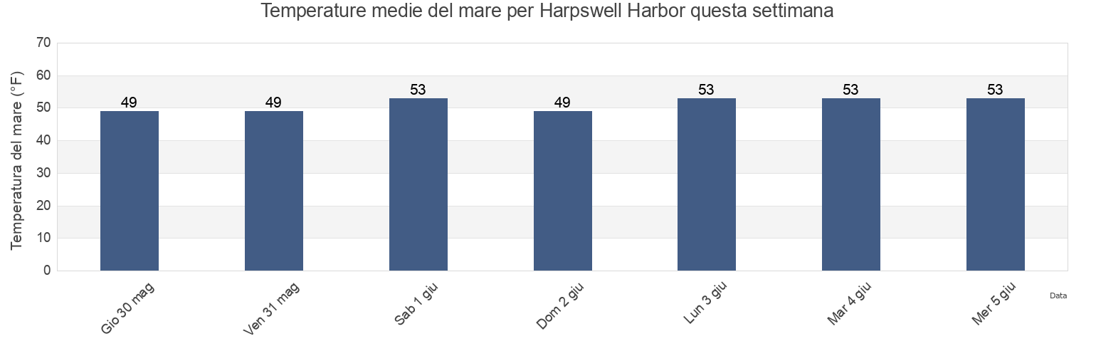 Temperature del mare per Harpswell Harbor, Sagadahoc County, Maine, United States questa settimana