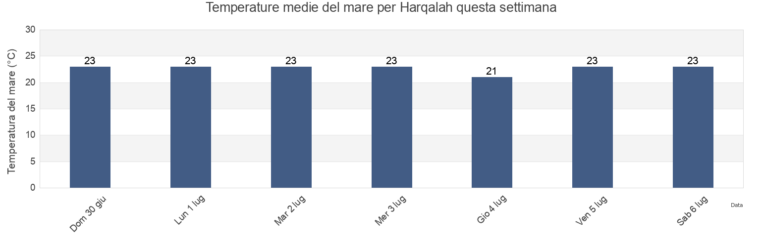 Temperature del mare per Harqalah, Hergla, Sūsah, Tunisia questa settimana