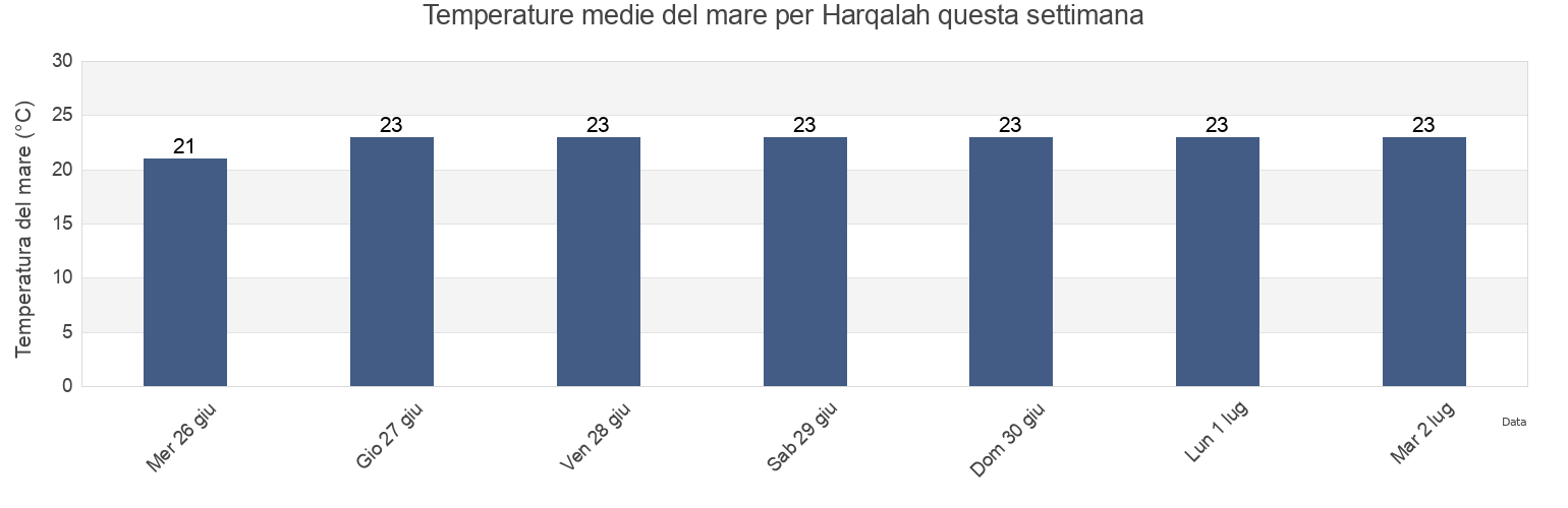 Temperature del mare per Harqalah, Hergla, Sūsah, Tunisia questa settimana