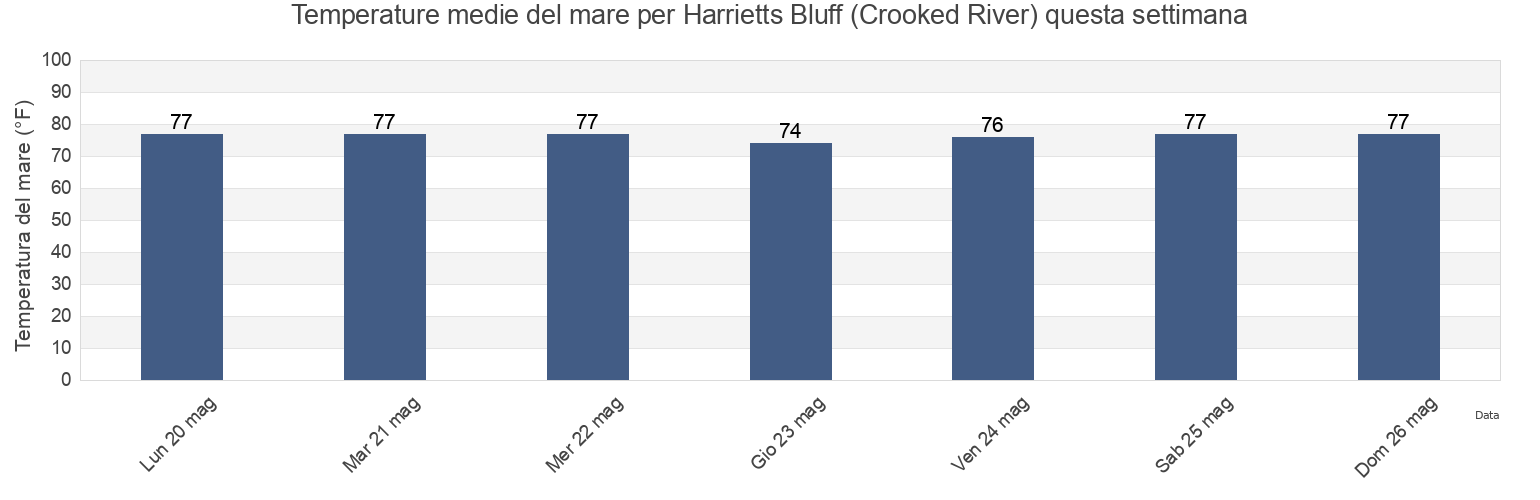 Temperature del mare per Harrietts Bluff (Crooked River), Camden County, Georgia, United States questa settimana