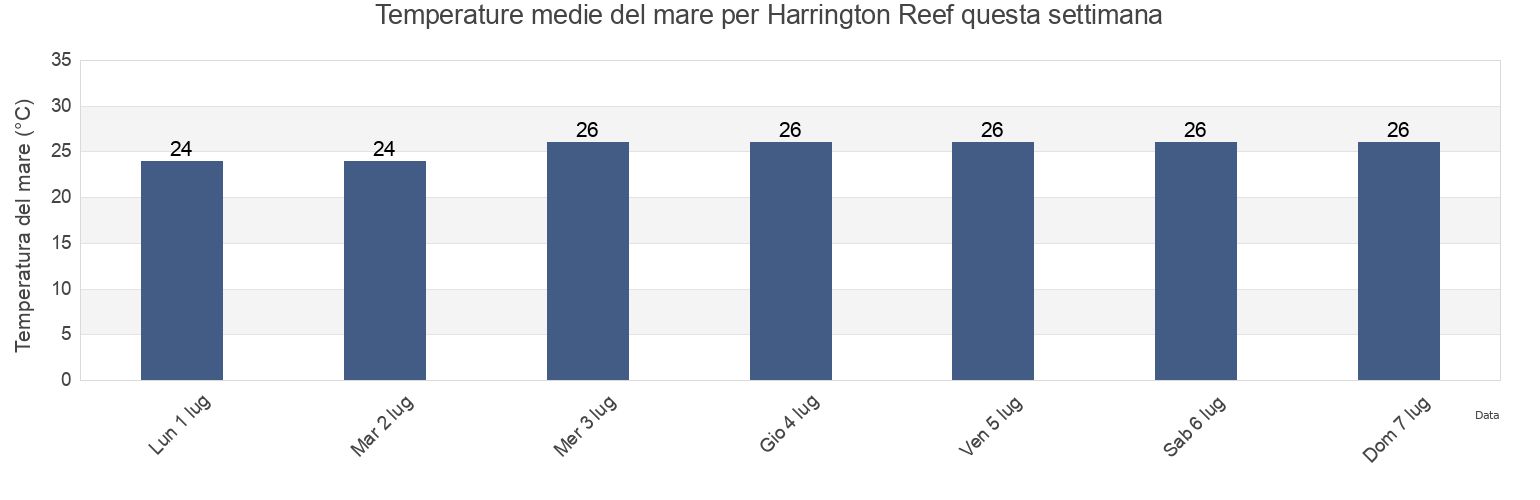 Temperature del mare per Harrington Reef, Somerset, Queensland, Australia questa settimana