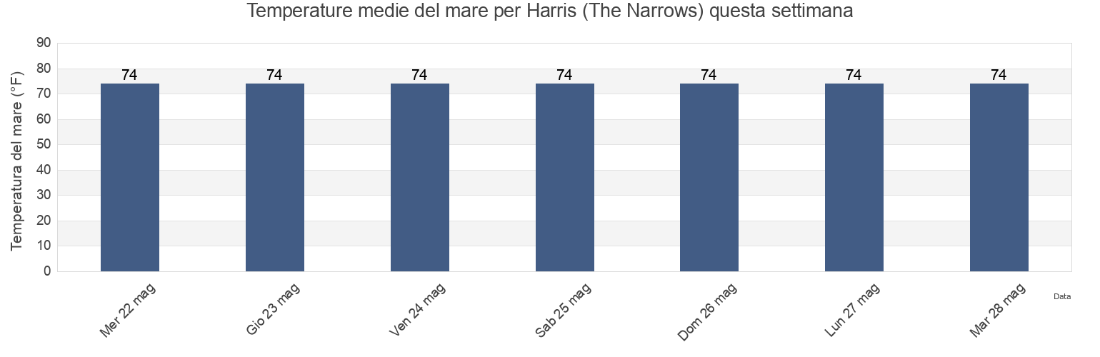 Temperature del mare per Harris (The Narrows), Okaloosa County, Florida, United States questa settimana