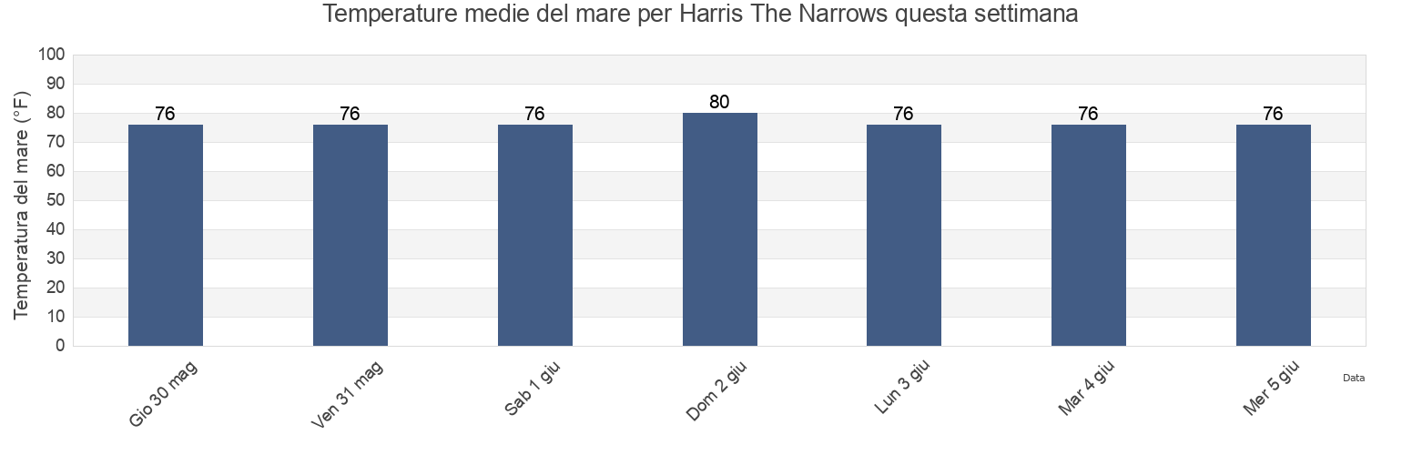 Temperature del mare per Harris The Narrows, Okaloosa County, Florida, United States questa settimana