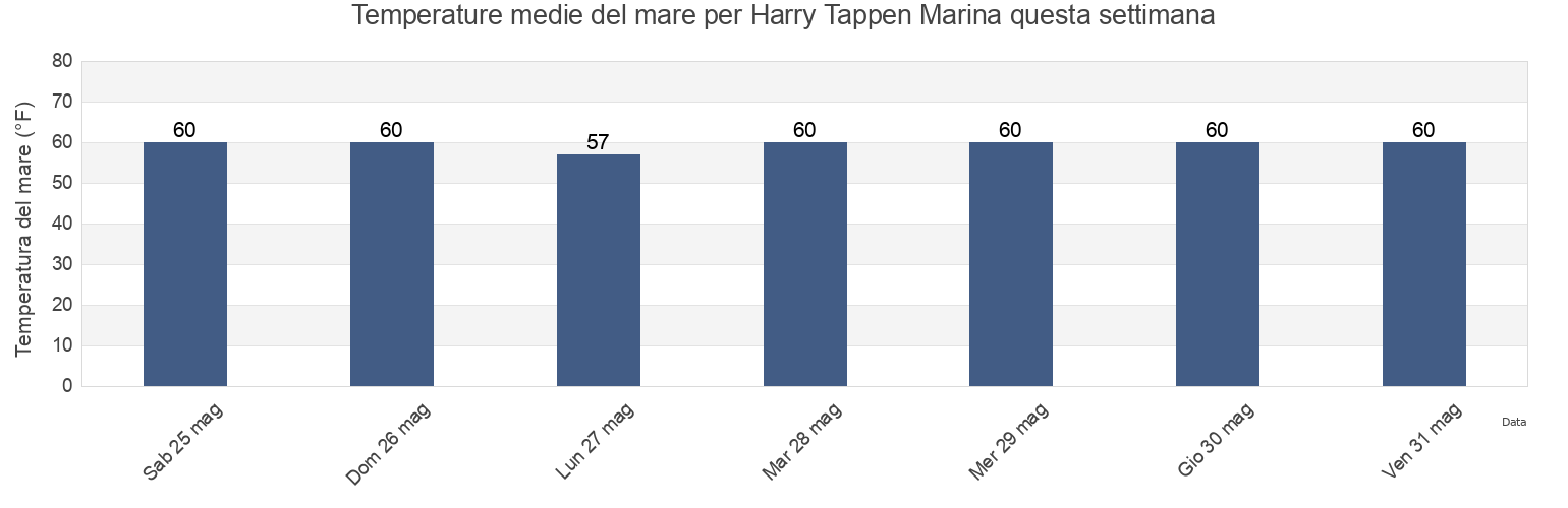 Temperature del mare per Harry Tappen Marina, Queens County, New York, United States questa settimana