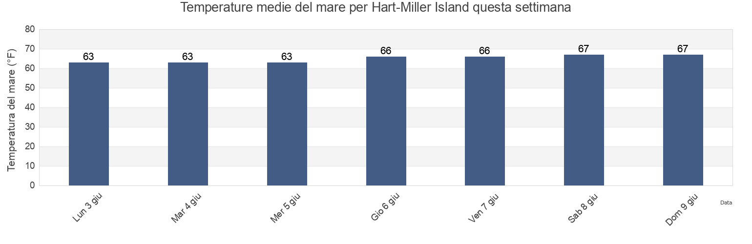 Temperature del mare per Hart-Miller Island, Baltimore County, Maryland, United States questa settimana