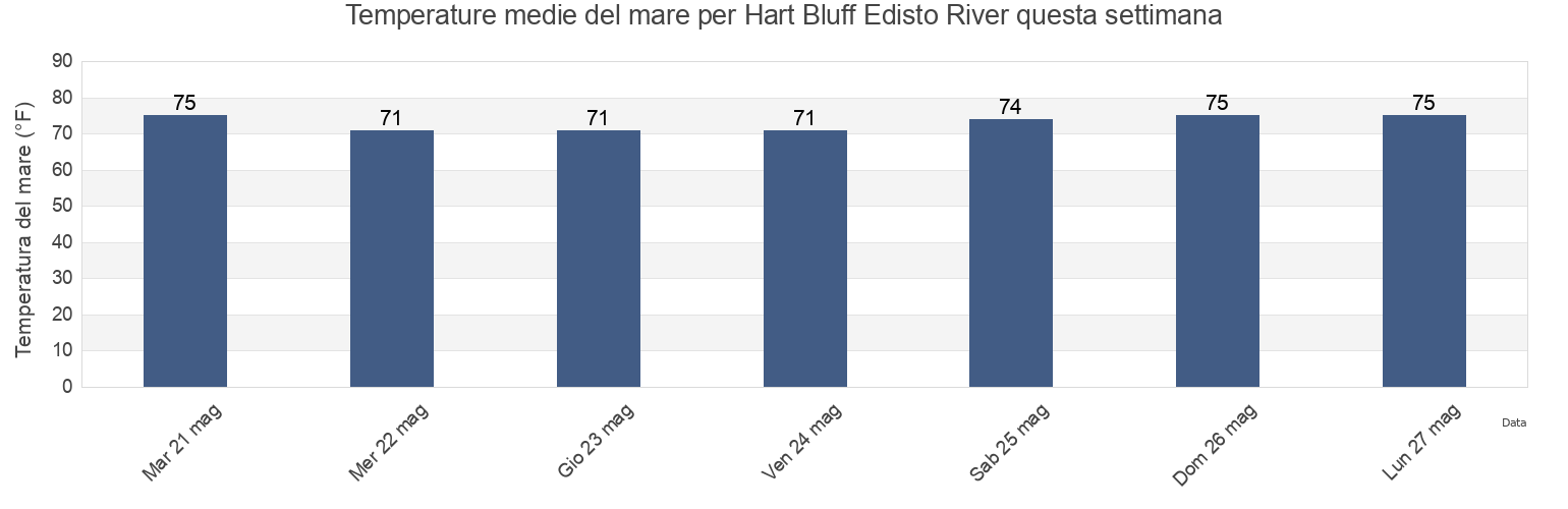 Temperature del mare per Hart Bluff Edisto River, Dorchester County, South Carolina, United States questa settimana