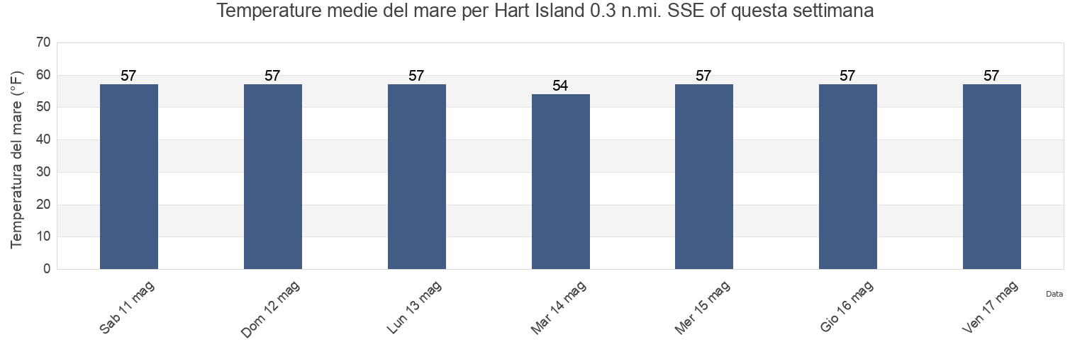 Temperature del mare per Hart Island 0.3 n.mi. SSE of, Bronx County, New York, United States questa settimana