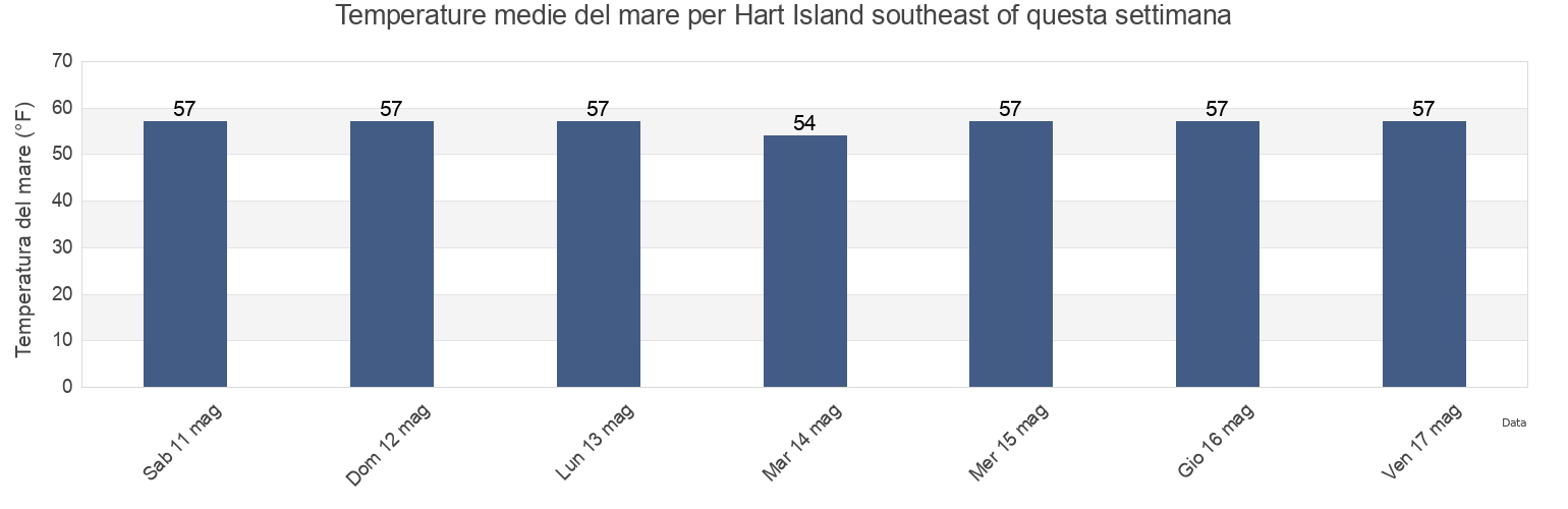 Temperature del mare per Hart Island southeast of, Bronx County, New York, United States questa settimana