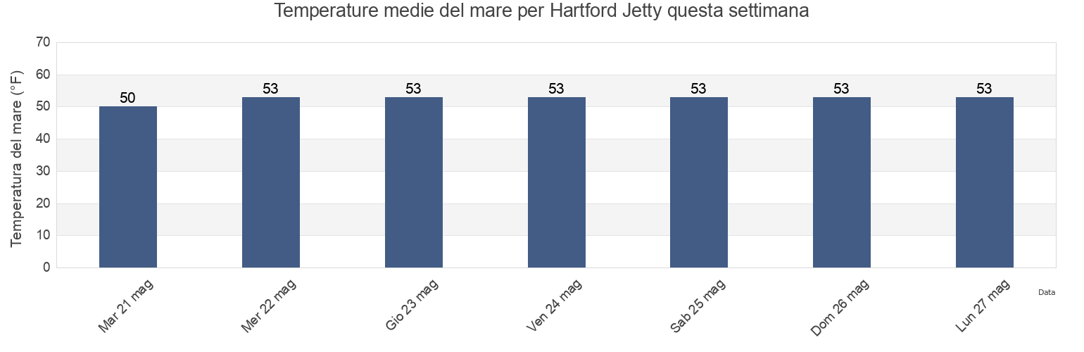 Temperature del mare per Hartford Jetty, Hartford County, Connecticut, United States questa settimana