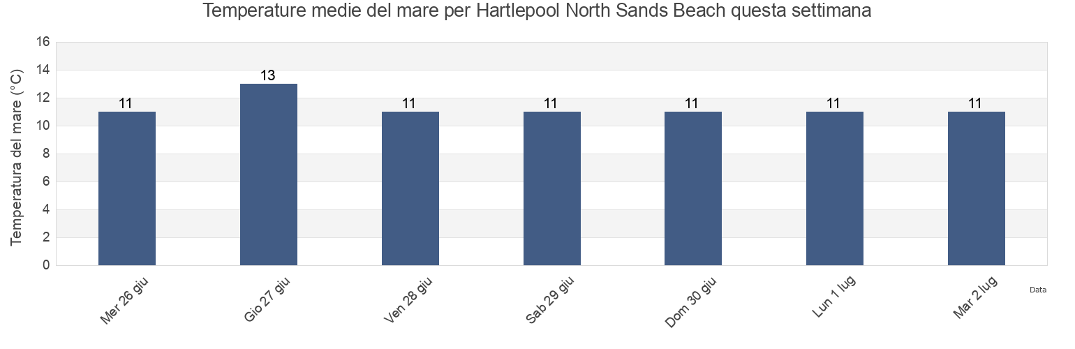 Temperature del mare per Hartlepool North Sands Beach, Hartlepool, England, United Kingdom questa settimana