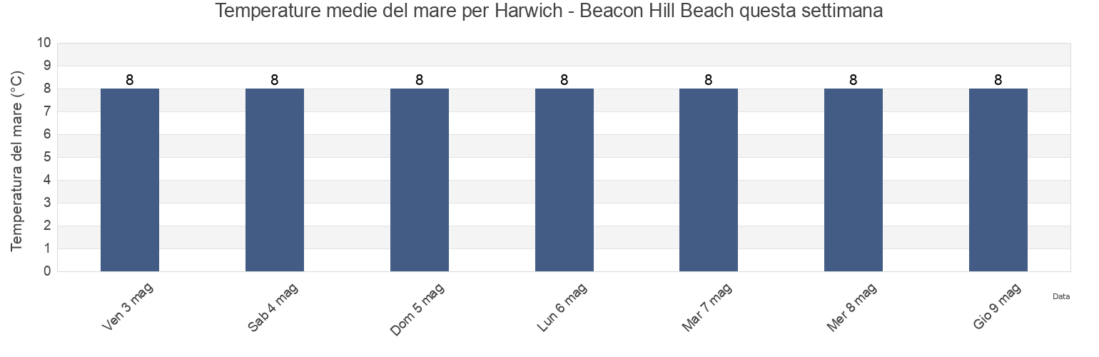 Temperature del mare per Harwich - Beacon Hill Beach, Suffolk, England, United Kingdom questa settimana