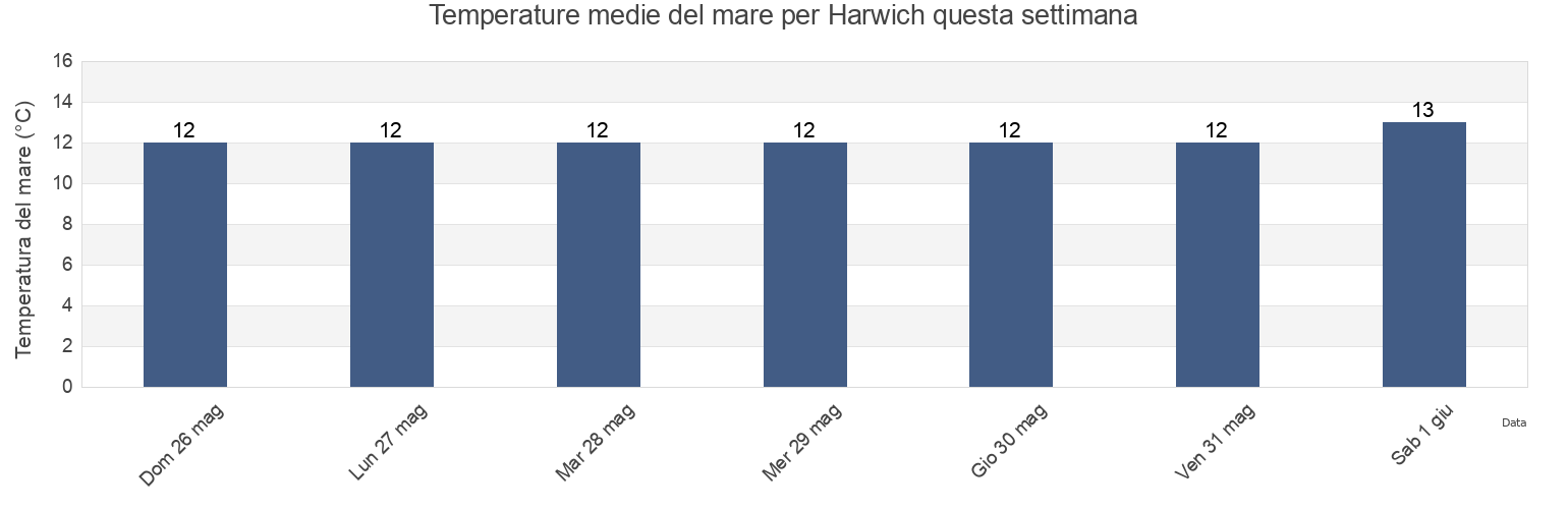 Temperature del mare per Harwich, Essex, England, United Kingdom questa settimana