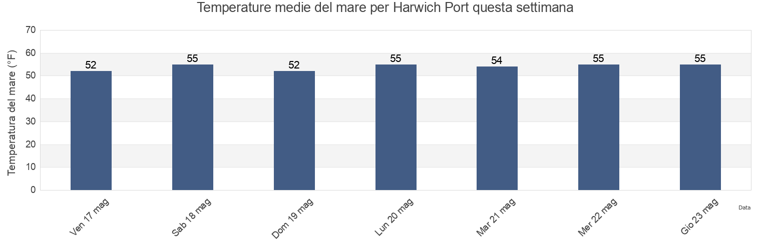 Temperature del mare per Harwich Port, Barnstable County, Massachusetts, United States questa settimana