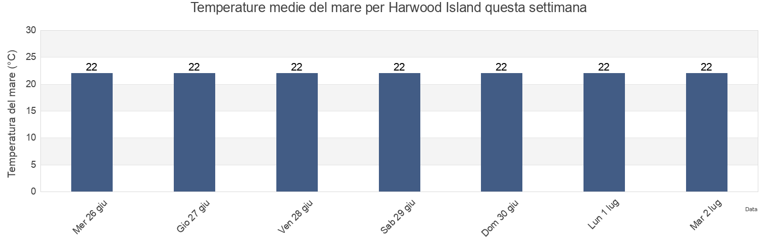 Temperature del mare per Harwood Island, New South Wales, Australia questa settimana