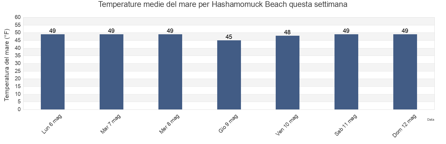 Temperature del mare per Hashamomuck Beach, Suffolk County, New York, United States questa settimana