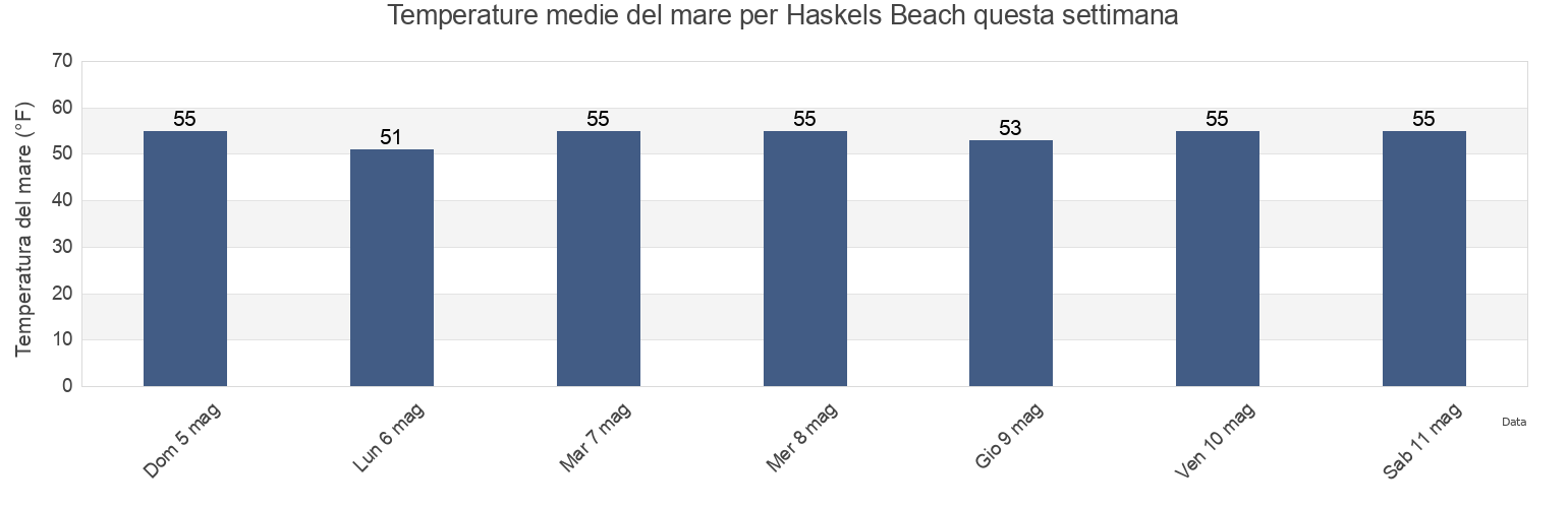 Temperature del mare per Haskels Beach, Santa Barbara County, California, United States questa settimana