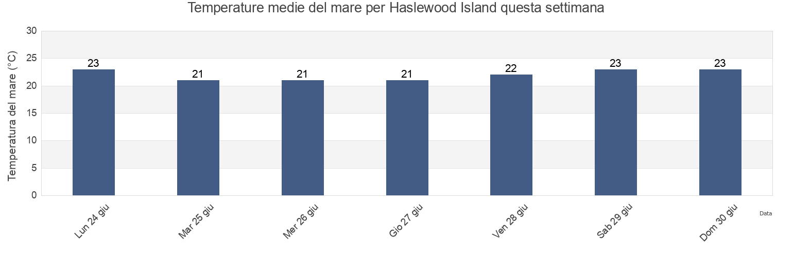 Temperature del mare per Haslewood Island, Whitsunday, Queensland, Australia questa settimana