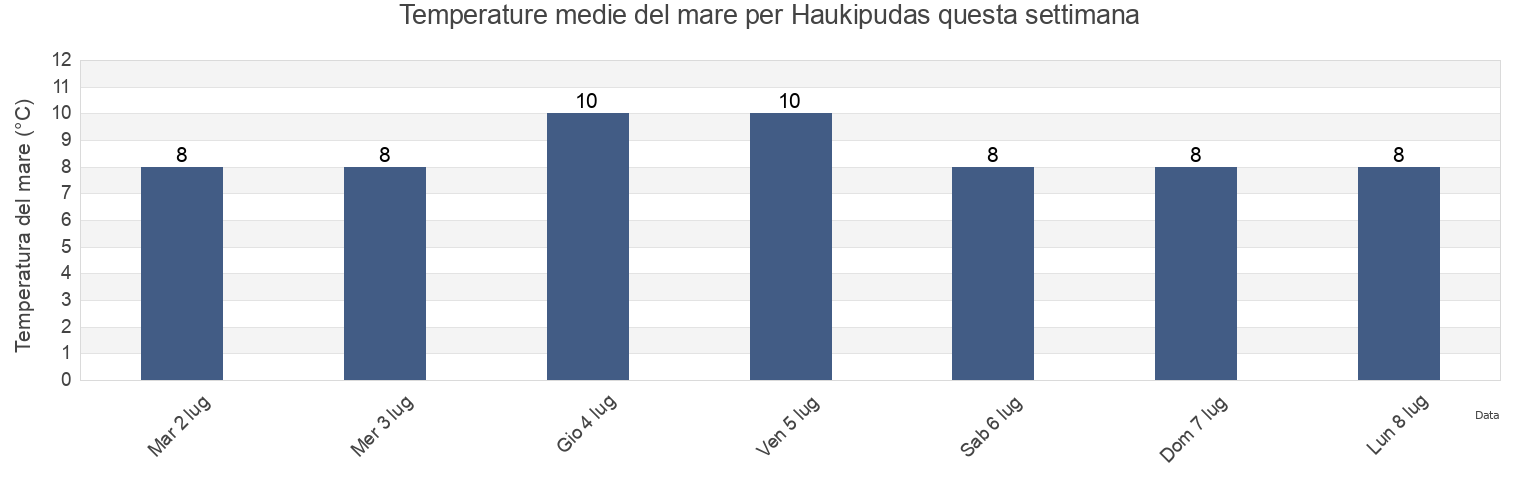 Temperature del mare per Haukipudas, Oulu, Northern Ostrobothnia, Finland questa settimana