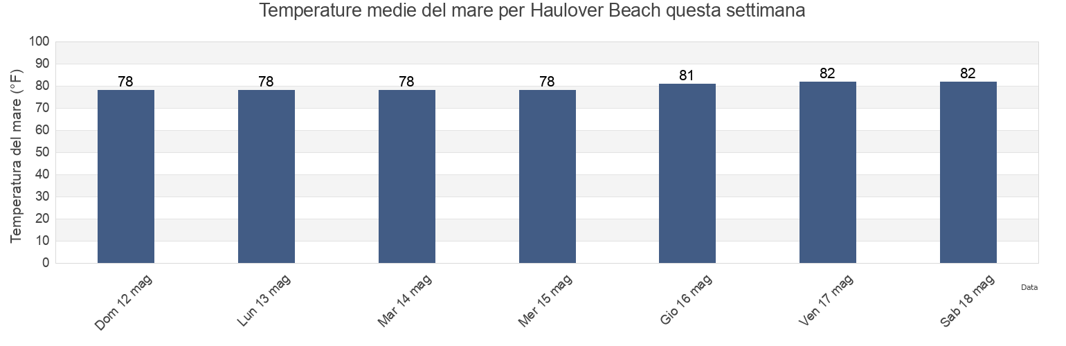 Temperature del mare per Haulover Beach, Miami-Dade County, Florida, United States questa settimana