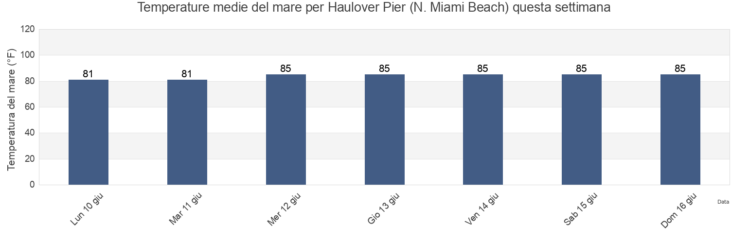 Temperature del mare per Haulover Pier (N. Miami Beach), Broward County, Florida, United States questa settimana
