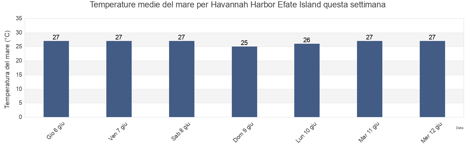Temperature del mare per Havannah Harbor Efate Island, Ouvéa, Loyalty Islands, New Caledonia questa settimana