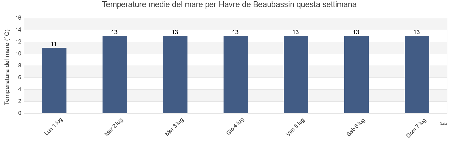 Temperature del mare per Havre de Beaubassin, Gloucester County, New Brunswick, Canada questa settimana