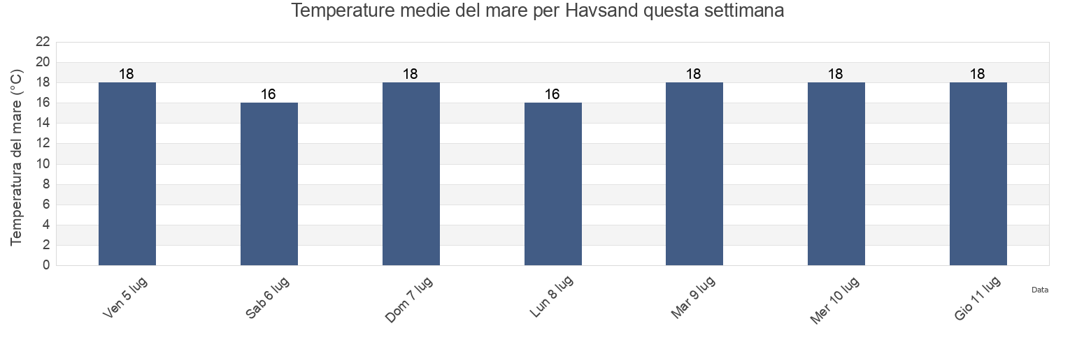 Temperature del mare per Havsand, Tønder Kommune, South Denmark, Denmark questa settimana