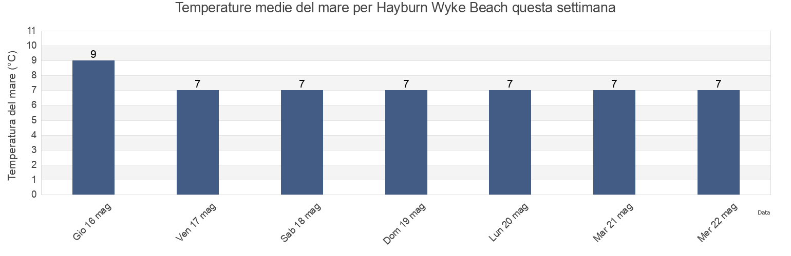 Temperature del mare per Hayburn Wyke Beach, Redcar and Cleveland, England, United Kingdom questa settimana