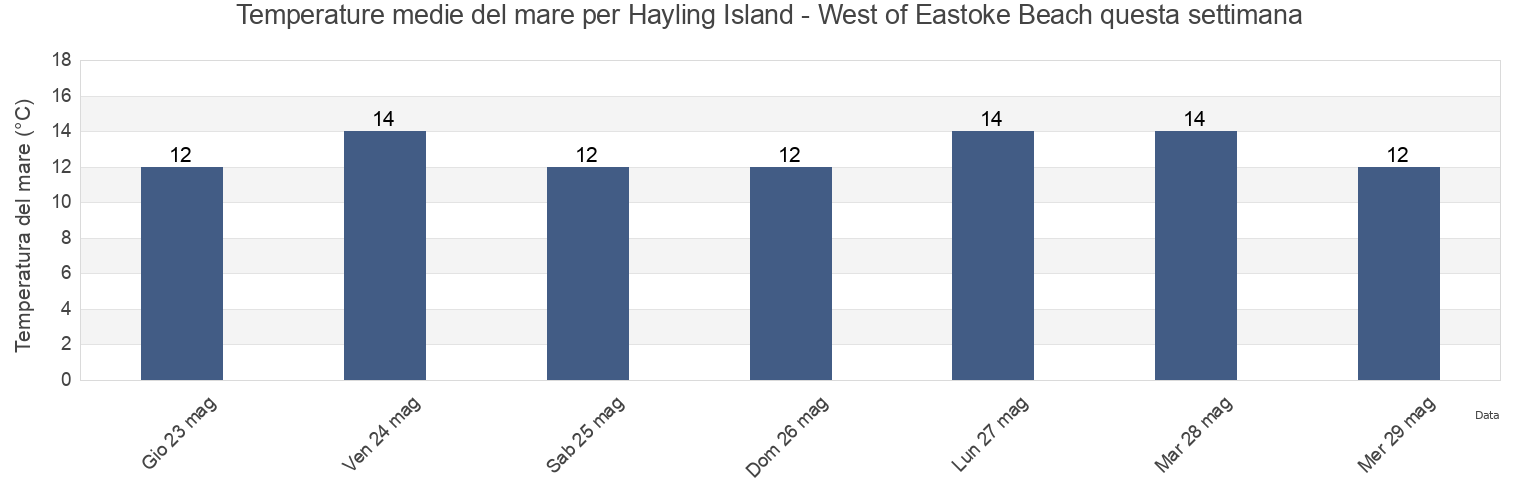 Temperature del mare per Hayling Island - West of Eastoke Beach, Portsmouth, England, United Kingdom questa settimana