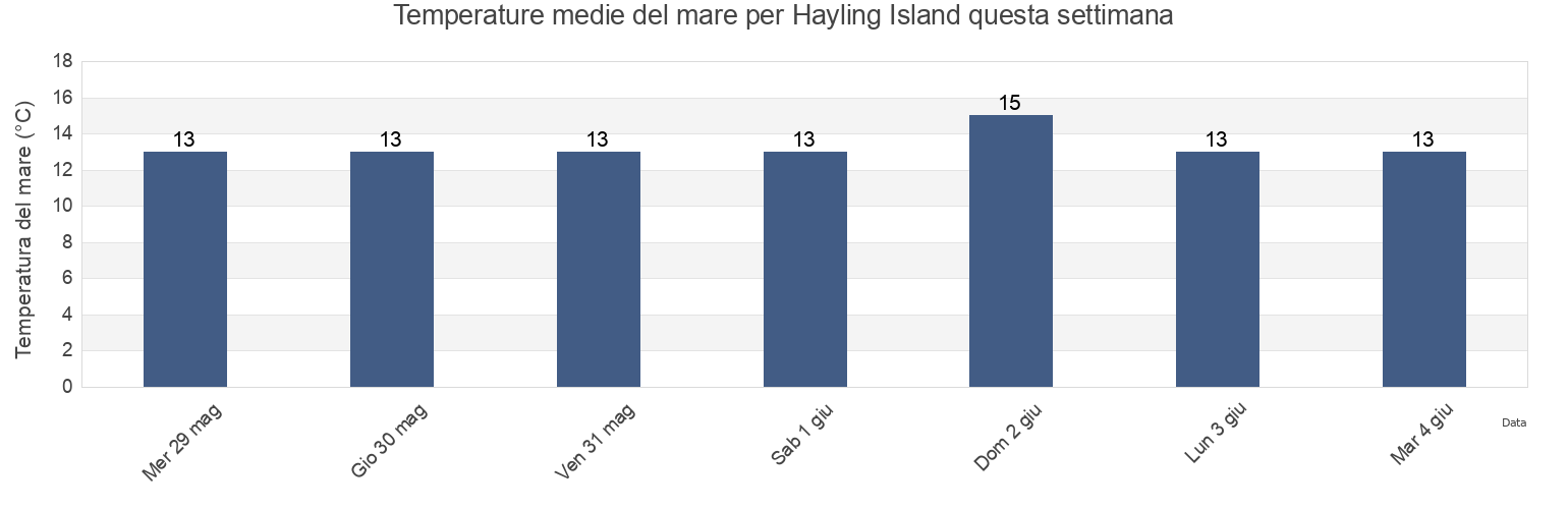 Temperature del mare per Hayling Island, Hampshire, England, United Kingdom questa settimana