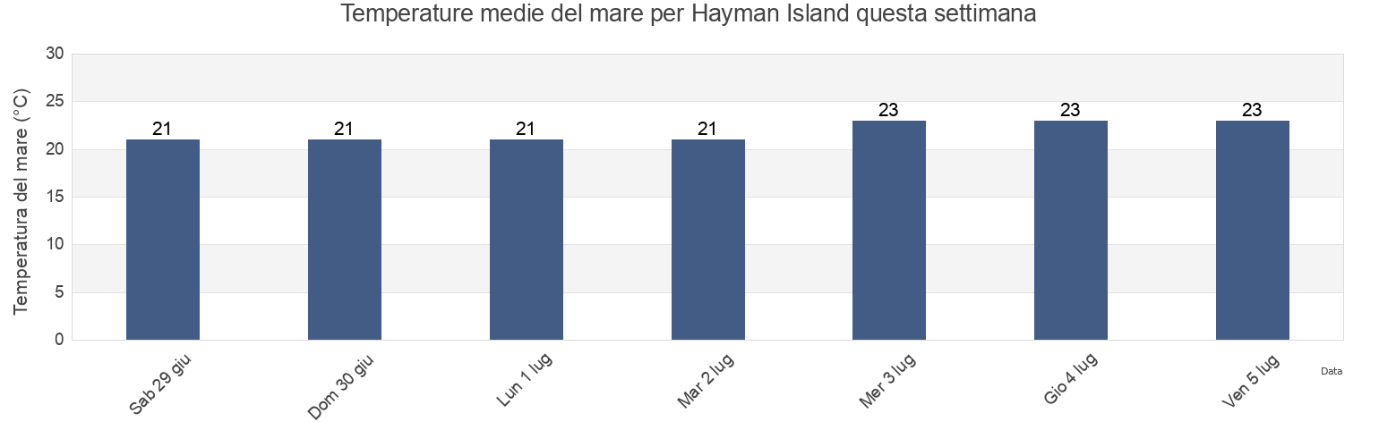 Temperature del mare per Hayman Island, Whitsunday, Queensland, Australia questa settimana