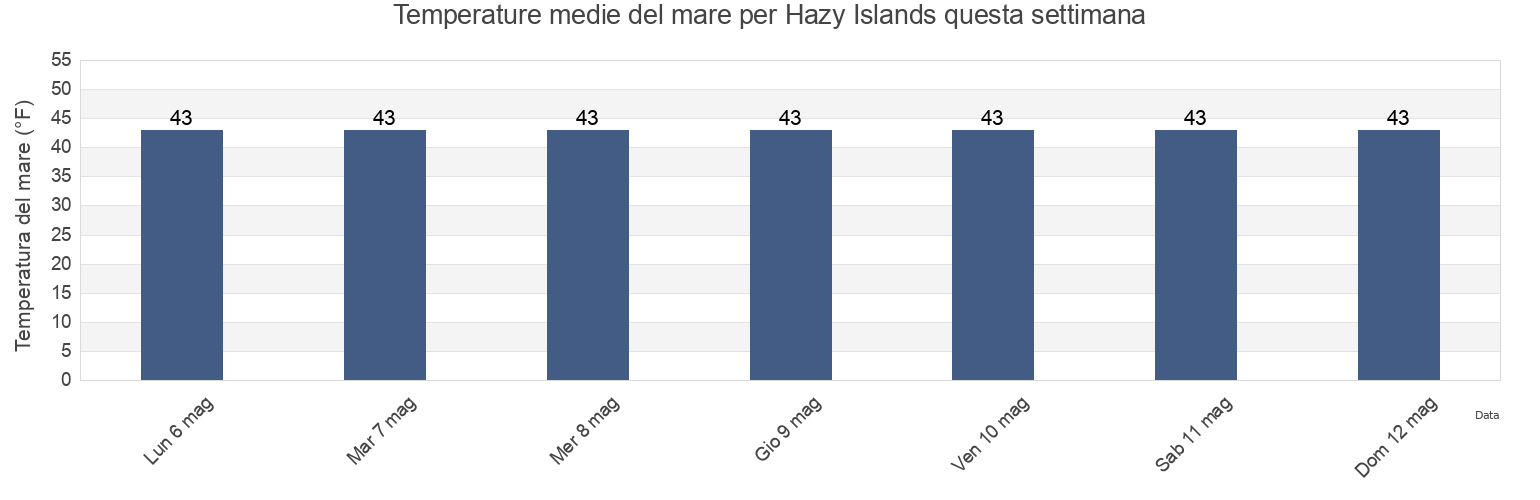 Temperature del mare per Hazy Islands, Sitka City and Borough, Alaska, United States questa settimana