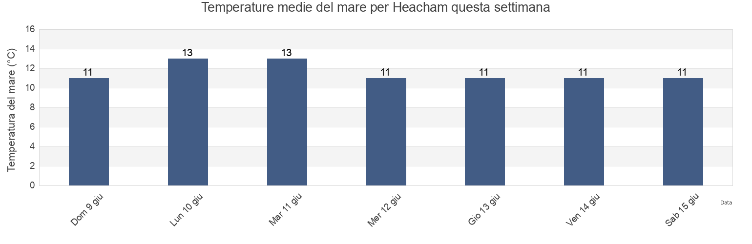 Temperature del mare per Heacham, Norfolk, England, United Kingdom questa settimana