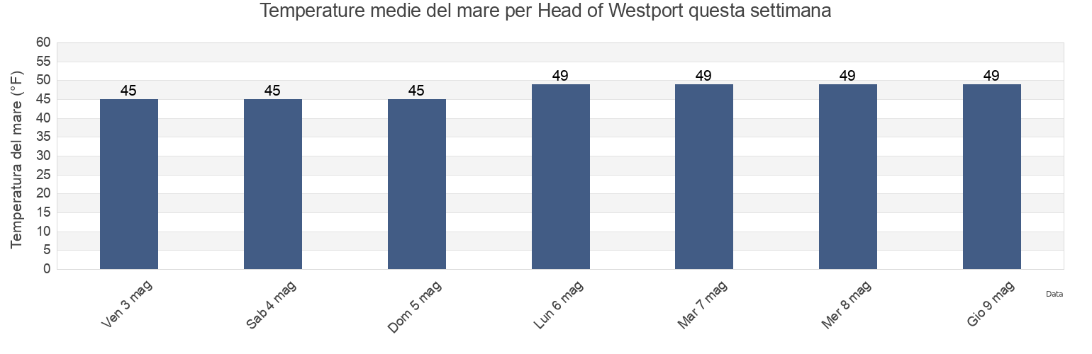 Temperature del mare per Head of Westport, Bristol County, Massachusetts, United States questa settimana