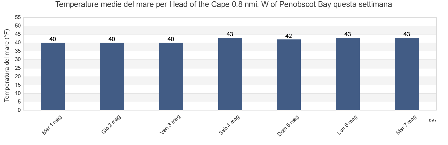 Temperature del mare per Head of the Cape 0.8 nmi. W of Penobscot Bay, Waldo County, Maine, United States questa settimana