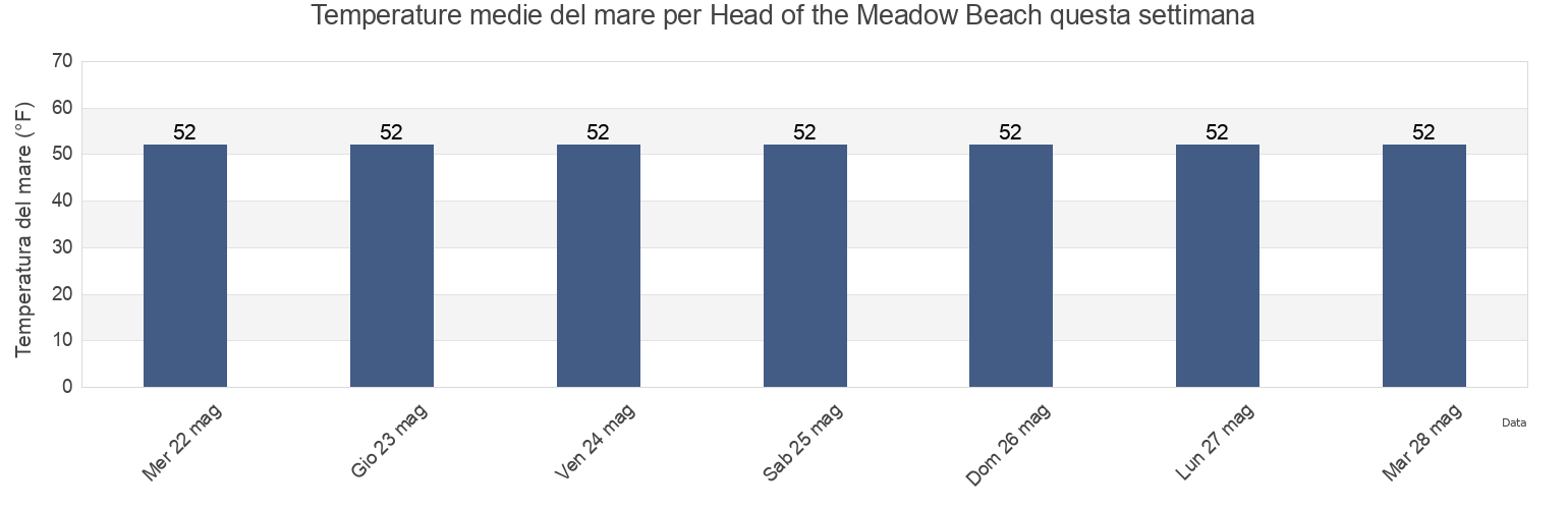 Temperature del mare per Head of the Meadow Beach, Barnstable County, Massachusetts, United States questa settimana