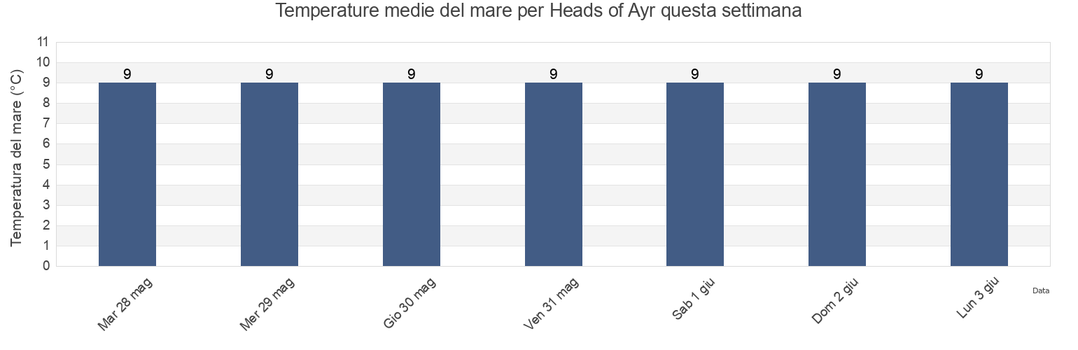 Temperature del mare per Heads of Ayr, Scotland, United Kingdom questa settimana