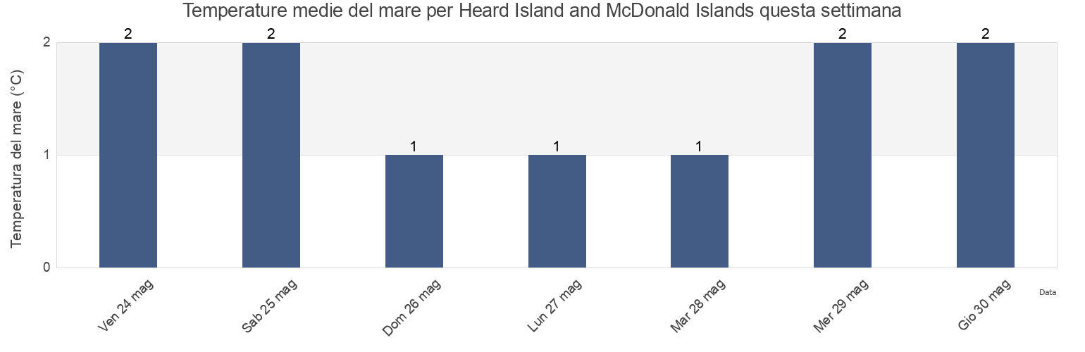 Temperature del mare per Heard Island and McDonald Islands questa settimana