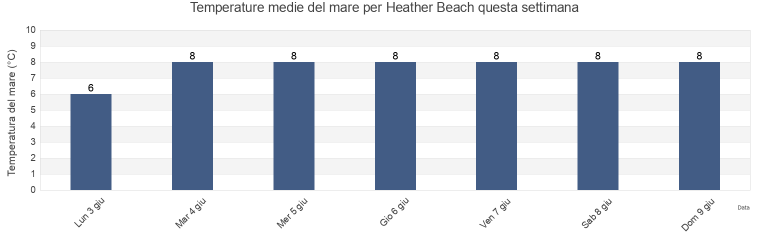 Temperature del mare per Heather Beach, Nova Scotia, Canada questa settimana