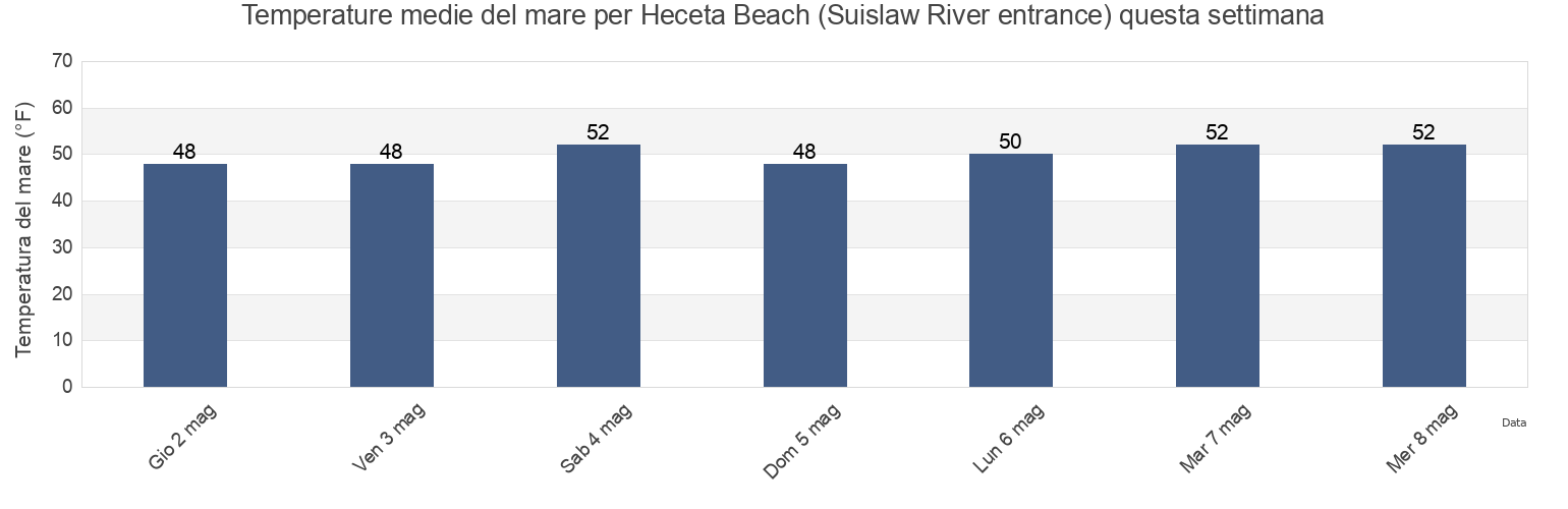Temperature del mare per Heceta Beach (Suislaw River entrance), Lincoln County, Oregon, United States questa settimana