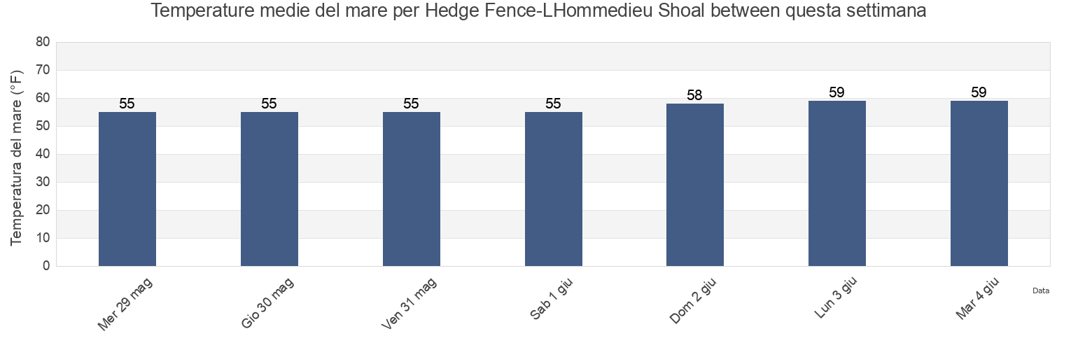 Temperature del mare per Hedge Fence-LHommedieu Shoal between, Dukes County, Massachusetts, United States questa settimana