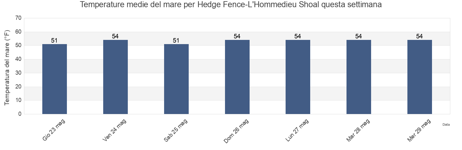 Temperature del mare per Hedge Fence-L'Hommedieu Shoal, Dukes County, Massachusetts, United States questa settimana