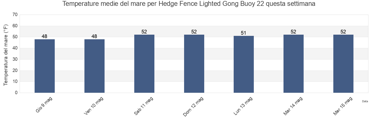 Temperature del mare per Hedge Fence Lighted Gong Buoy 22, Dukes County, Massachusetts, United States questa settimana