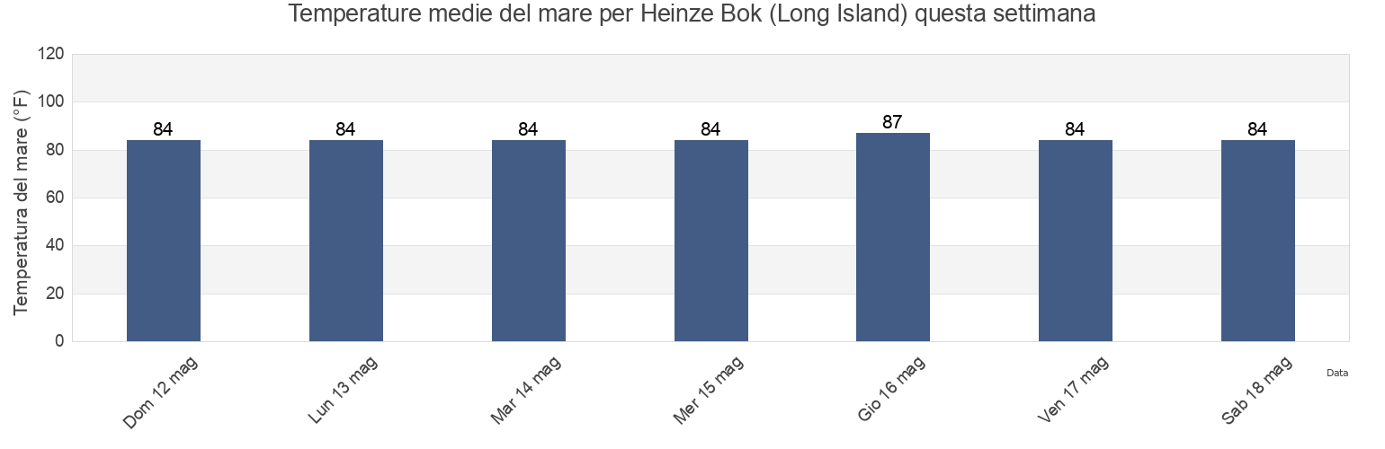 Temperature del mare per Heinze Bok (Long Island), Dawei District, Tanintharyi, Myanmar questa settimana
