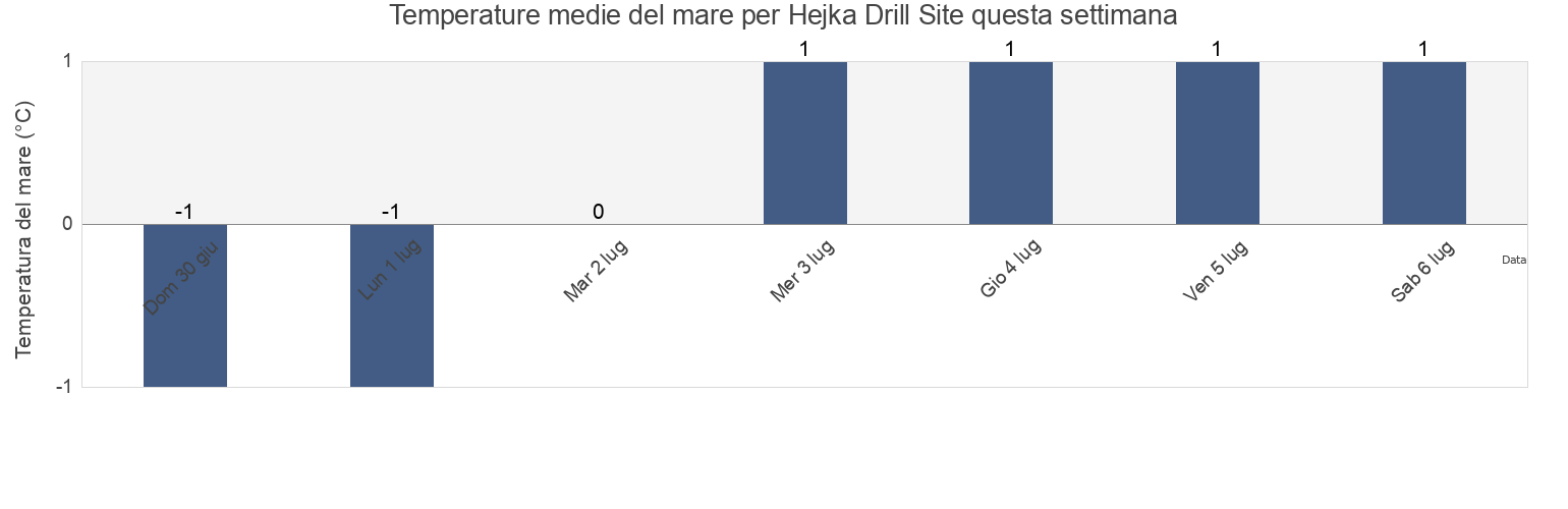 Temperature del mare per Hejka Drill Site, Nord-du-Québec, Quebec, Canada questa settimana
