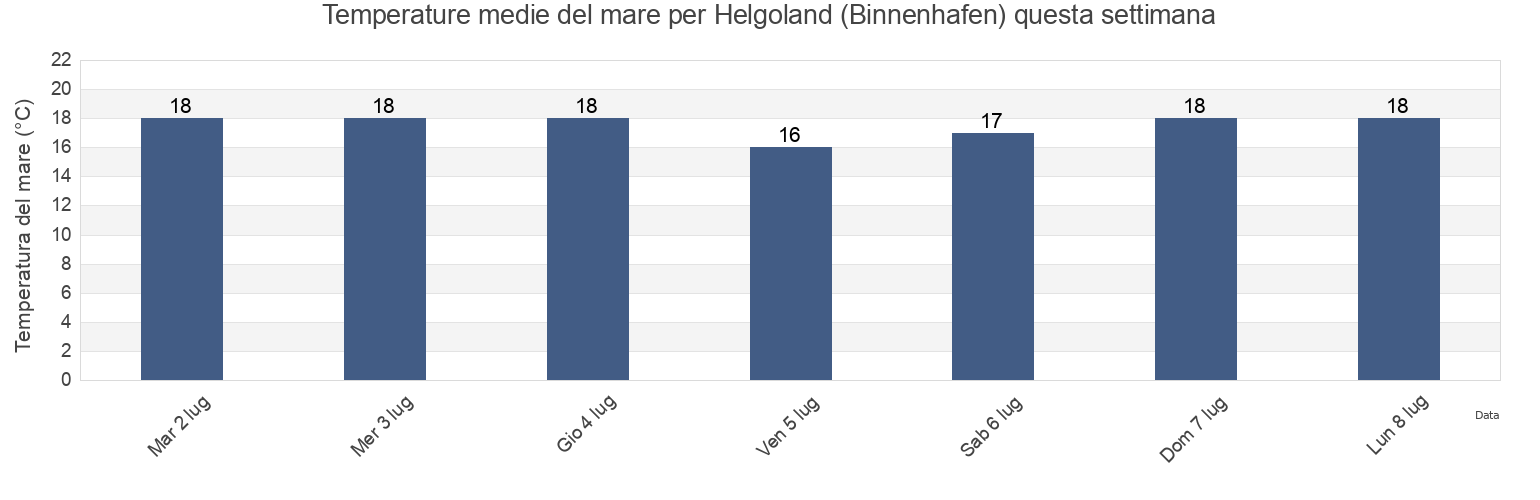 Temperature del mare per Helgoland (Binnenhafen), Tønder Kommune, South Denmark, Denmark questa settimana