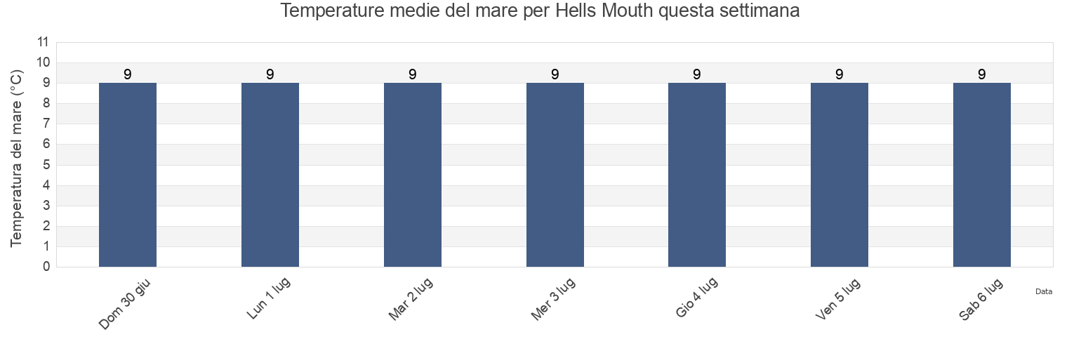Temperature del mare per Hells Mouth, Orkney Islands, Scotland, United Kingdom questa settimana