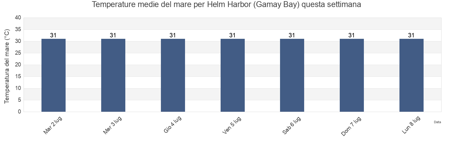 Temperature del mare per Helm Harbor (Gamay Bay), Province of Northern Samar, Eastern Visayas, Philippines questa settimana